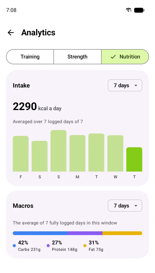 Nutrition analytics: average daily intake of 2290 kcal over seven logged days, with a macro split of 42 percent carbs, 27 percent protein and 31 percent fat.