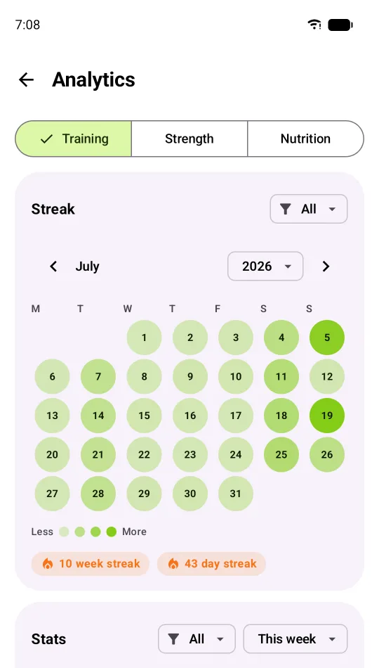 A training calendar for July with every day shaded by how hard it was, a ten week streak, a 43 day streak, and weekly distance and pace totals.